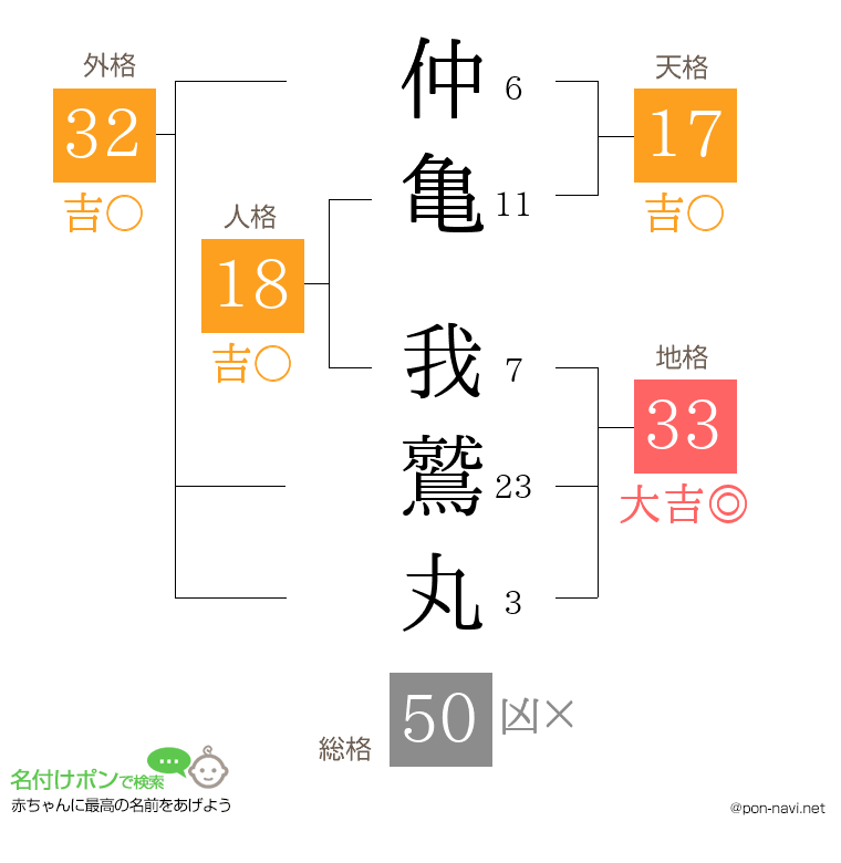 仲亀 我鷲丸さんの姓名判断結果