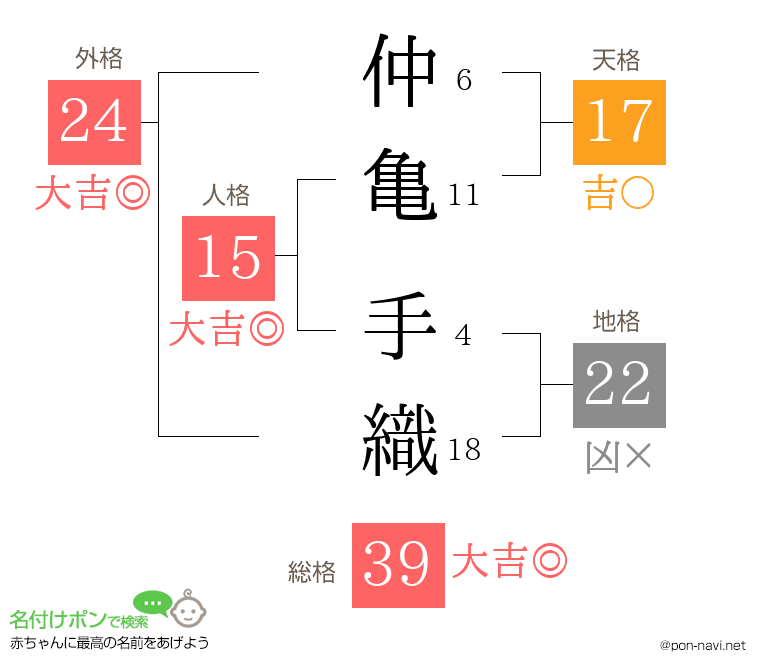仲亀 手織さんの姓名判断結果