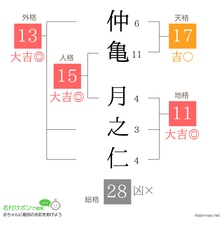 仲亀 月之仁さんの姓名判断結果