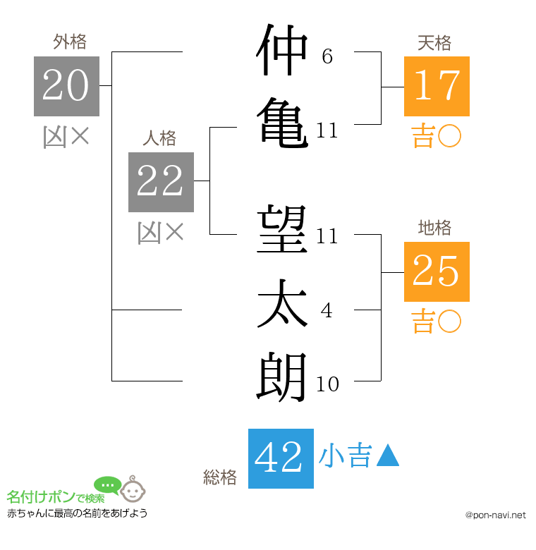仲亀 望太朗さんの姓名判断結果