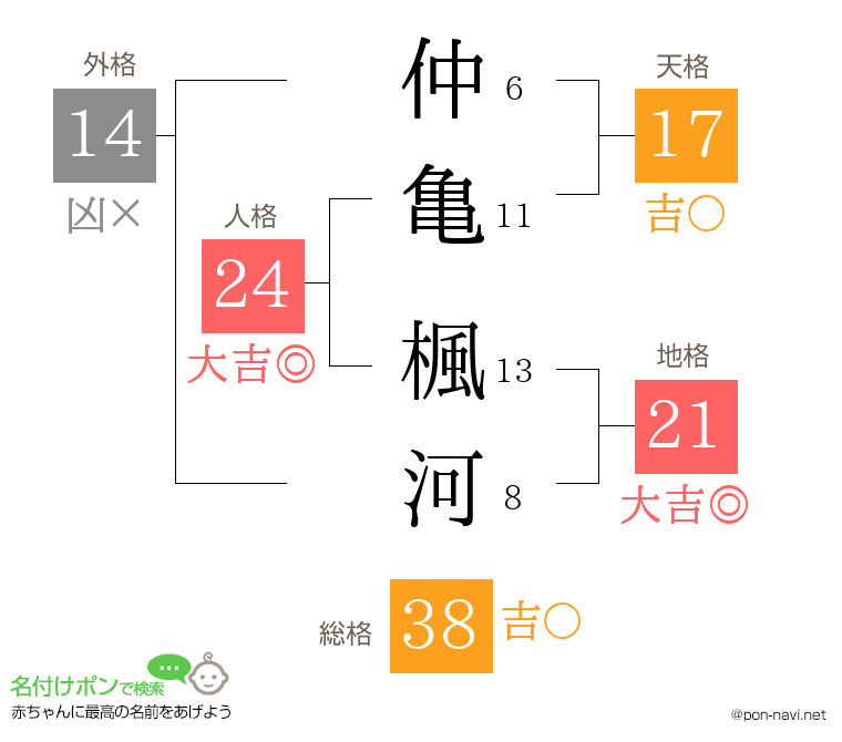 仲亀 楓河さんの姓名判断結果