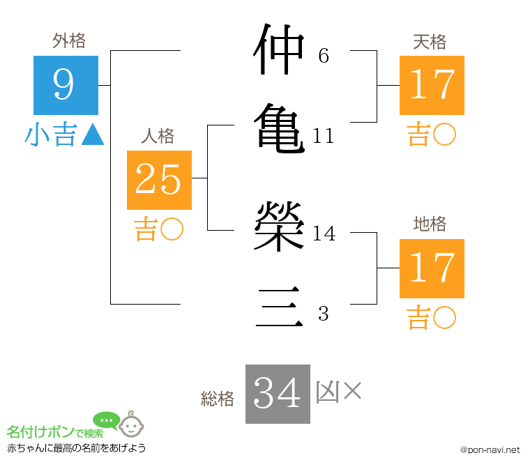 仲亀 榮三さんの姓名判断結果