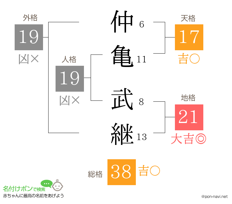 仲亀 武継さんの姓名判断結果