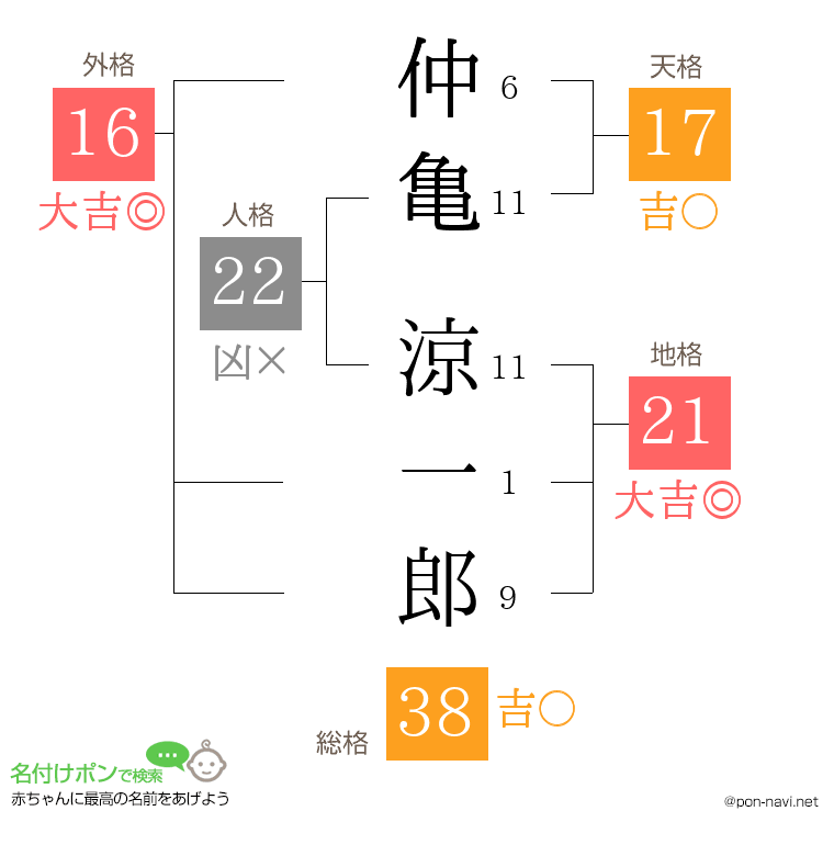 仲亀 涼一郎さんの姓名判断結果