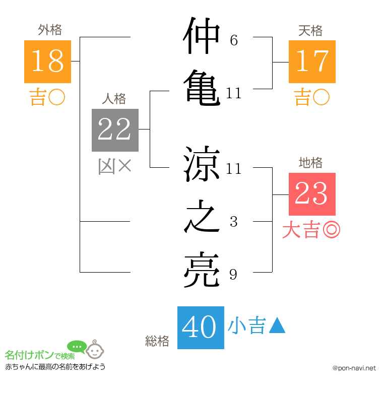 仲亀 涼之亮さんの姓名判断結果