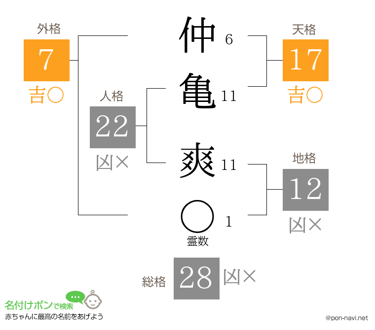 仲亀 爽さんの姓名判断結果