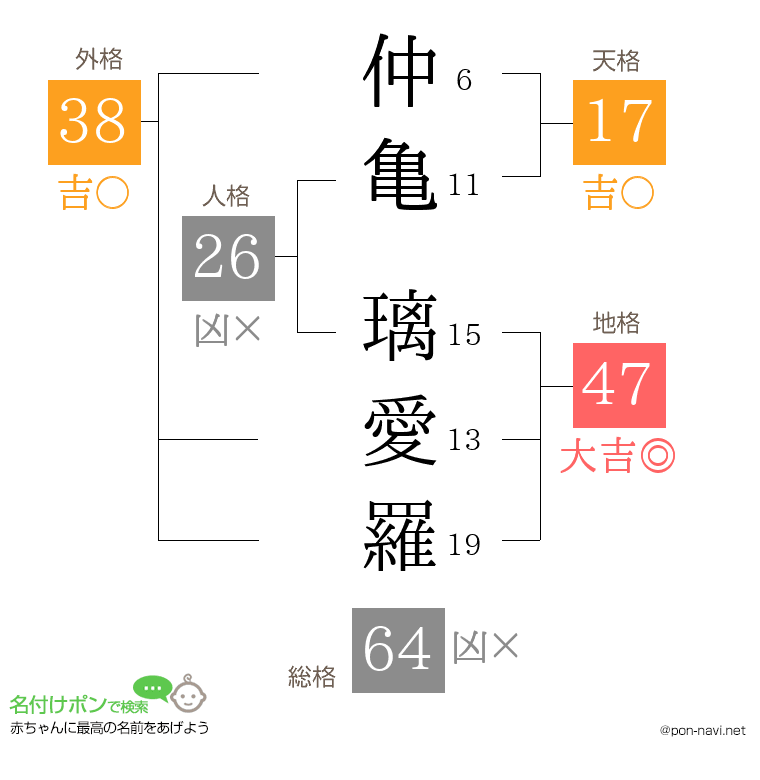 仲亀 璃愛羅さんの姓名判断結果