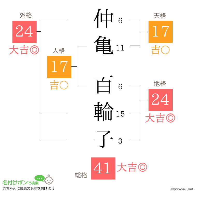 仲亀 百輪子さんの姓名判断結果