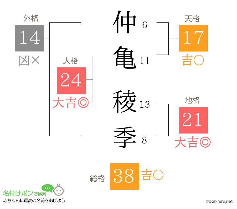 仲亀 稜季さんの姓名判断結果
