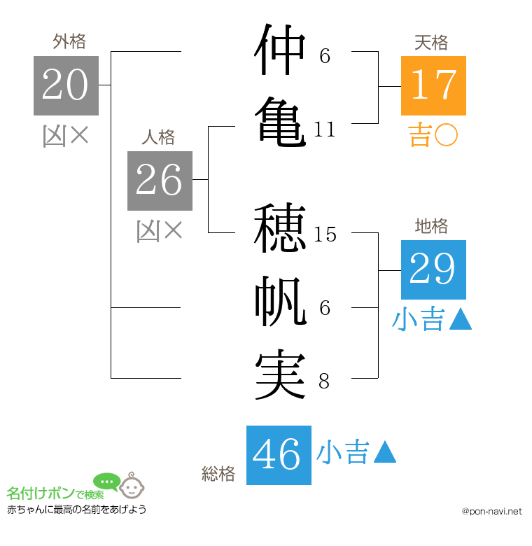仲亀 穂帆実さんの姓名判断結果