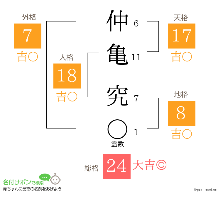仲亀 究さんの姓名判断結果