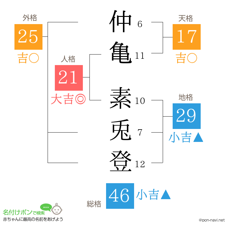 仲亀 素兎登さんの姓名判断結果