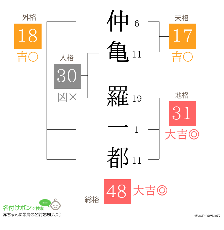 仲亀 羅一都さんの姓名判断結果