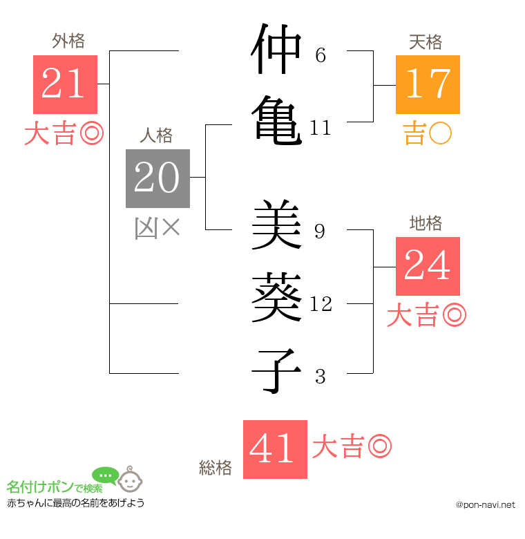 仲亀 美葵子さんの姓名判断結果
