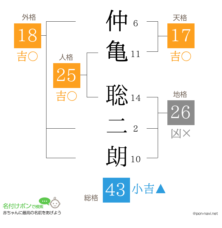 仲亀 聡二朗さんの姓名判断結果
