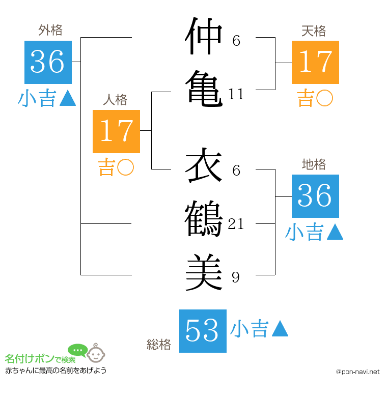 仲亀 衣鶴美さんの姓名判断結果