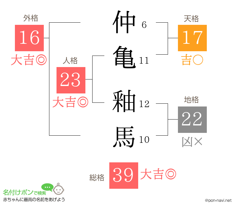 仲亀 釉馬さんの姓名判断結果