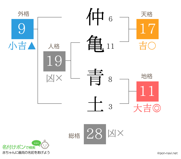 仲亀 青土さんの姓名判断結果