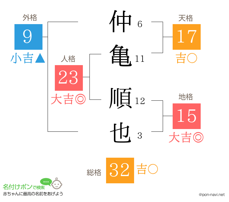 仲亀 順也さんの姓名判断結果