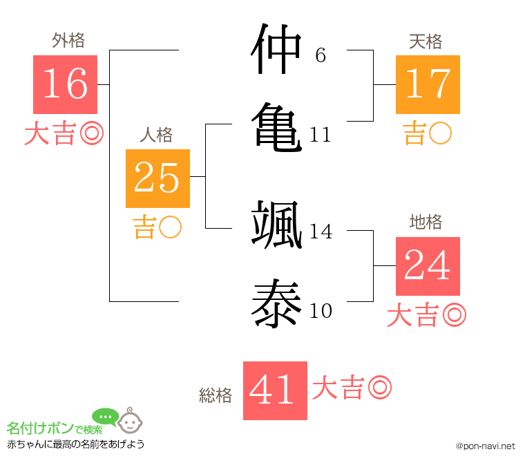 仲亀 颯泰さんの姓名判断結果