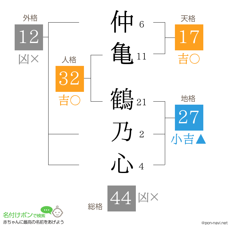 仲亀 鶴乃心さんの姓名判断結果
