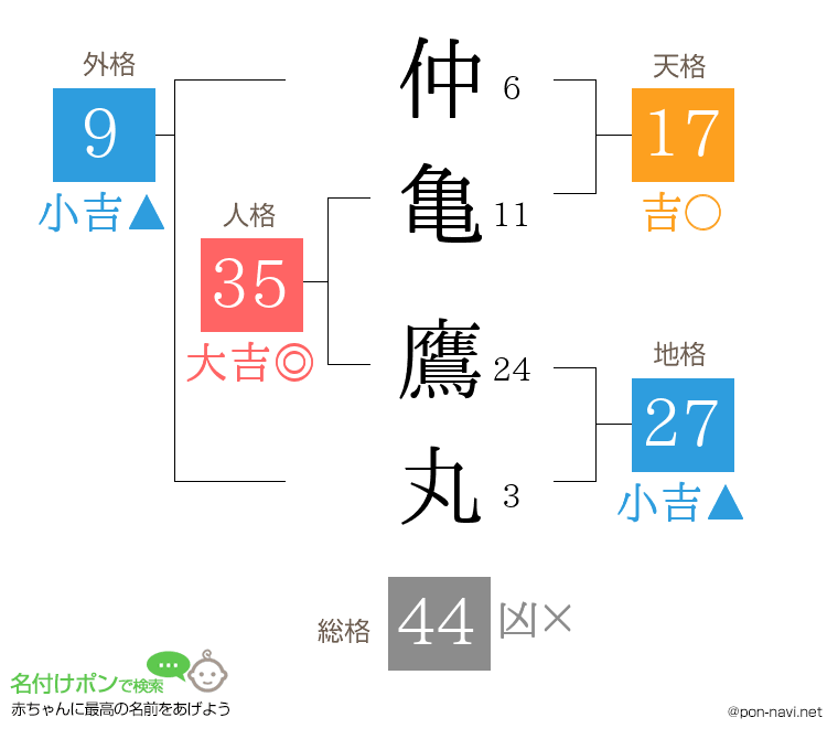 仲亀 鷹丸さんの姓名判断結果
