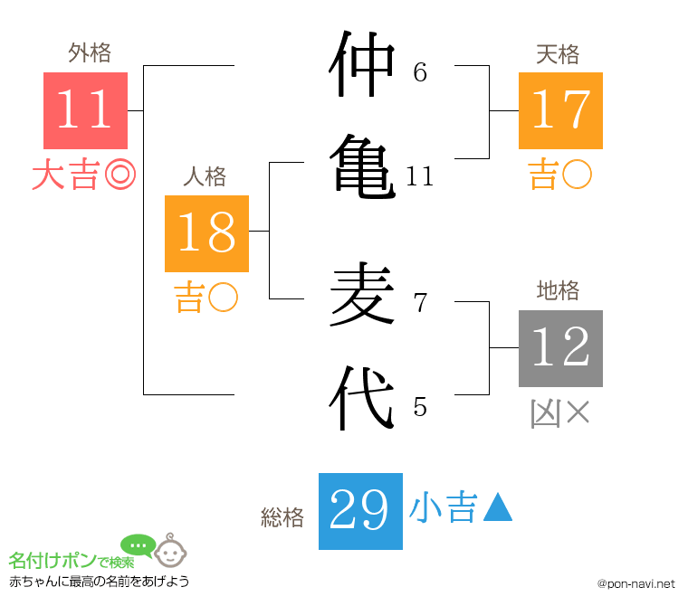 仲亀 麦代さんの姓名判断結果