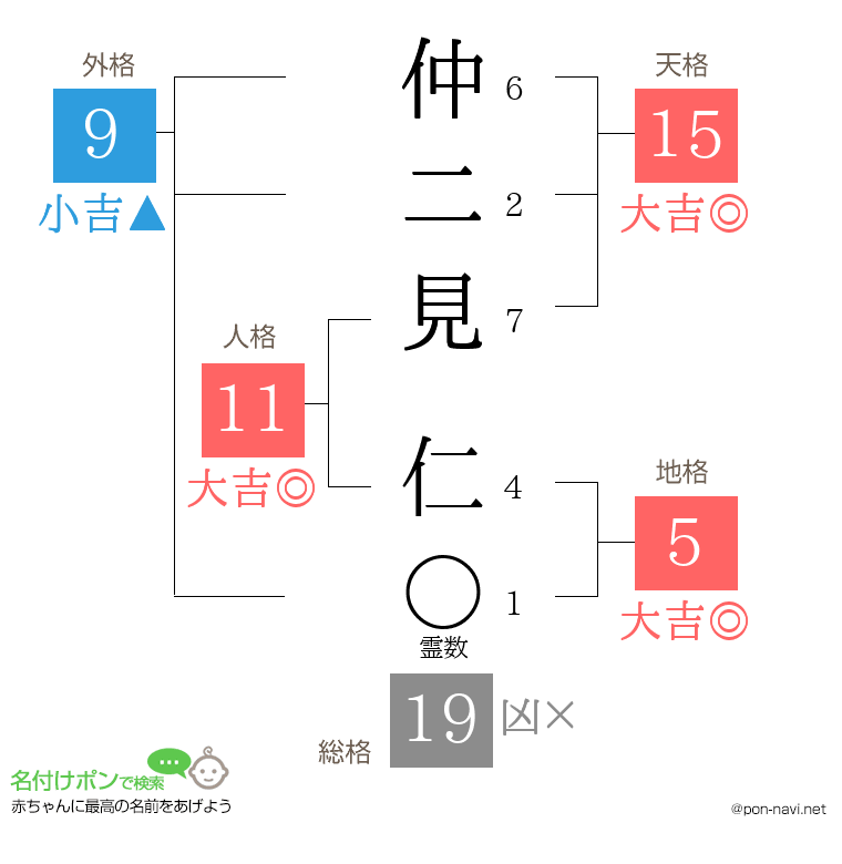仲二見 仁さんの姓名判断結果