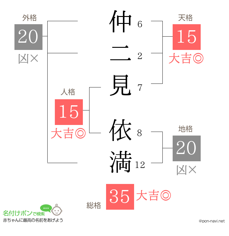 仲二見 依満さんの姓名判断結果