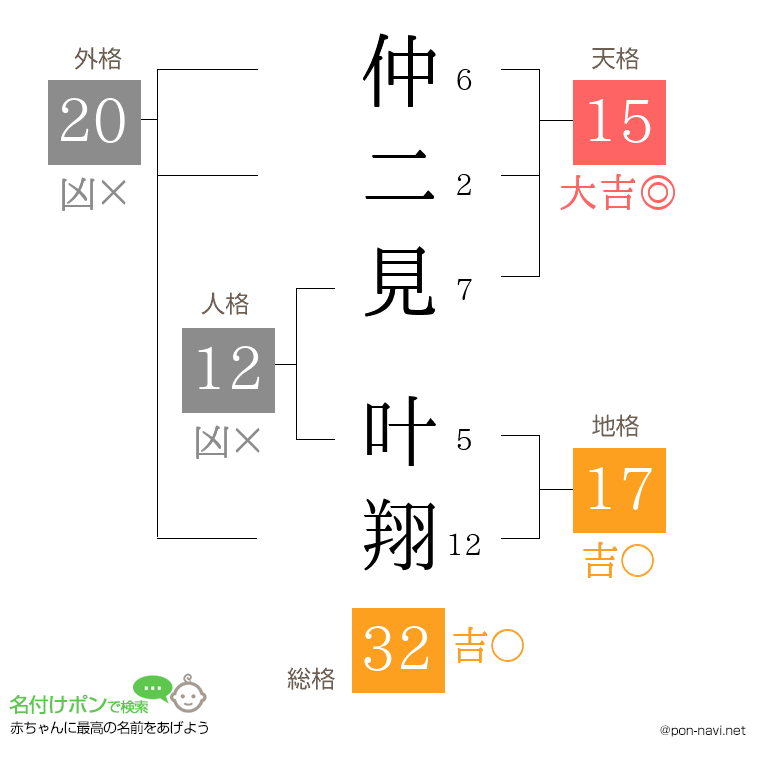仲二見 叶翔さんの姓名判断結果