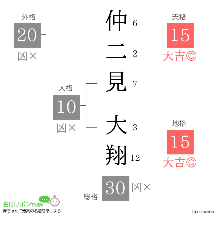 仲二見 大翔さんの姓名判断結果