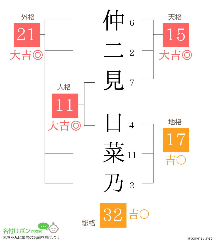 仲二見 日菜乃さんの姓名判断結果