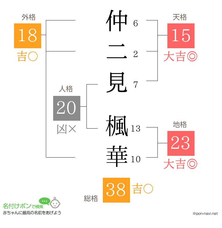 仲二見 楓華さんの姓名判断結果
