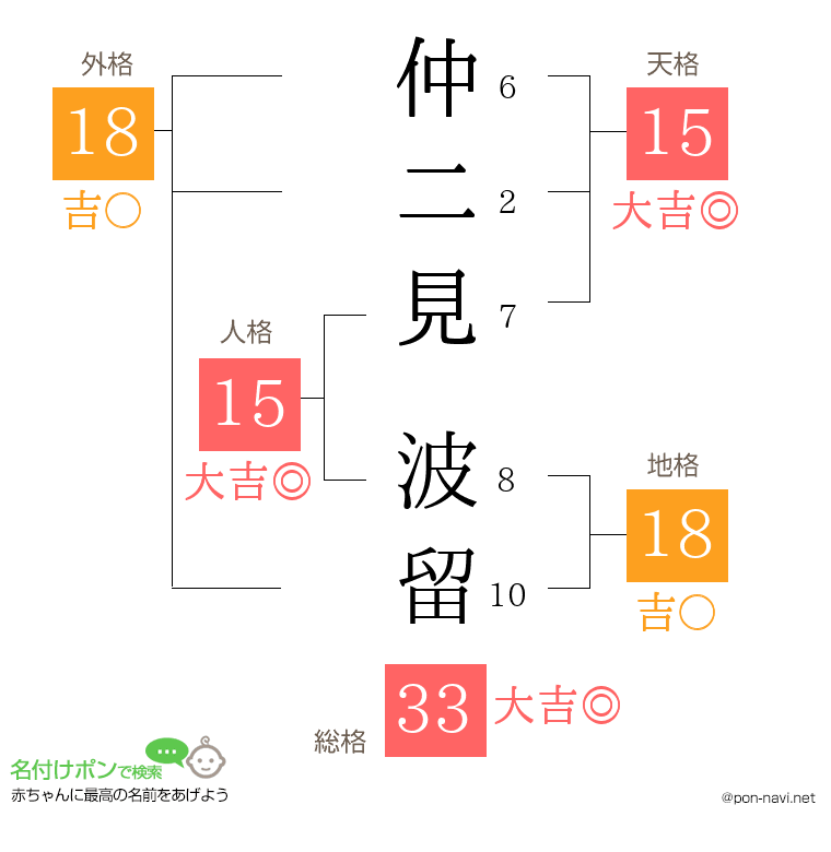 仲二見 波留さんの姓名判断結果