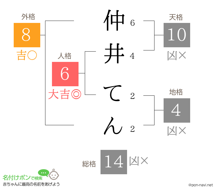 仲井 てんさんの姓名判断結果