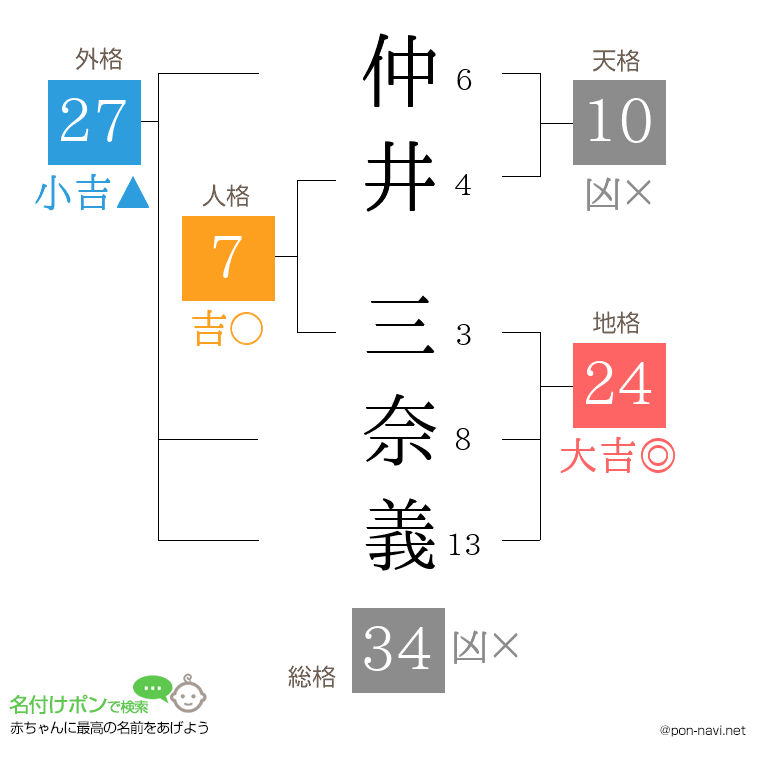 仲井 三奈義さんの姓名判断結果