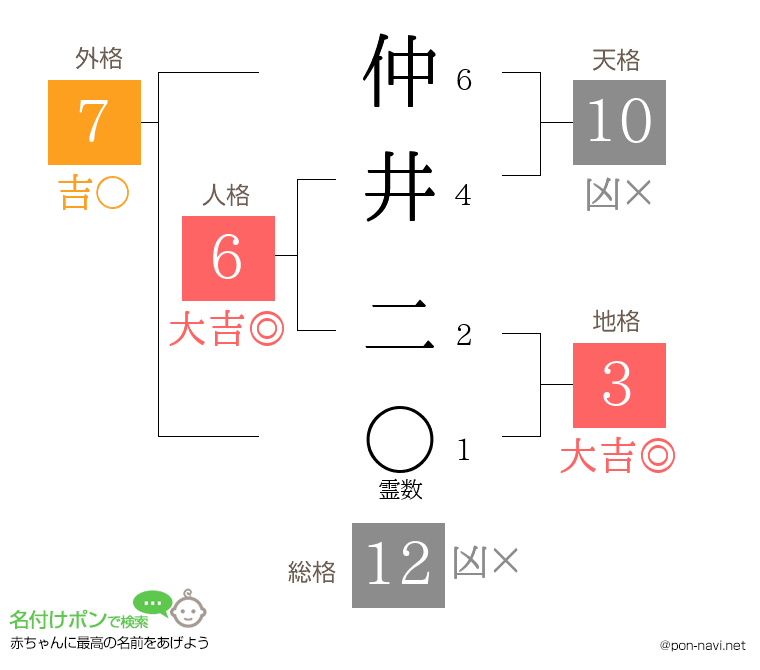 仲井 二さんの姓名判断結果