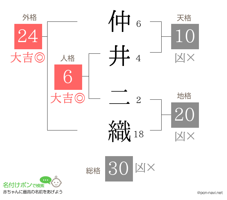 仲井 二織さんの姓名判断結果