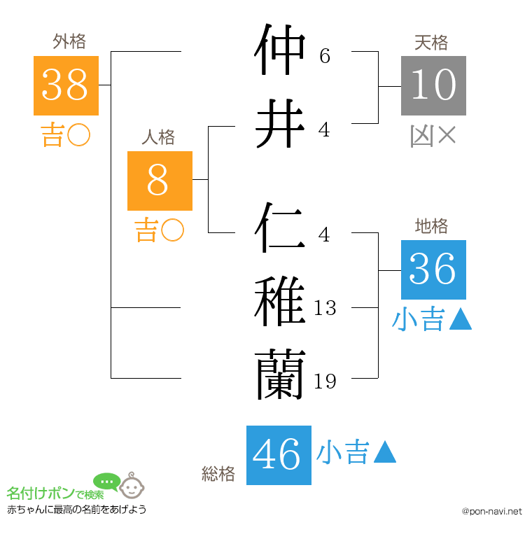 仲井 仁稚蘭さんの姓名判断結果