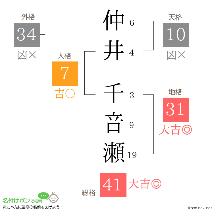 仲井 千音瀬さんの姓名判断結果