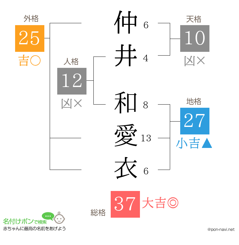 仲井 和愛衣さんの姓名判断結果