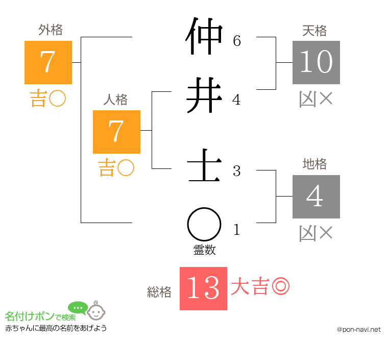 仲井 士さんの姓名判断結果