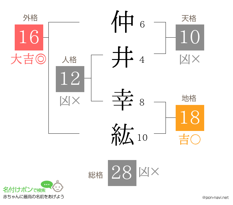 仲井 幸紘さんの姓名判断結果