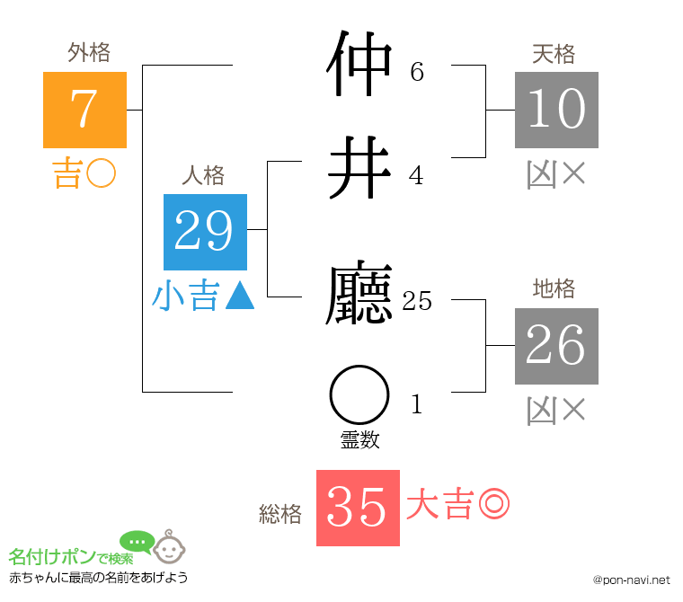 仲井 廳さんの姓名判断結果
