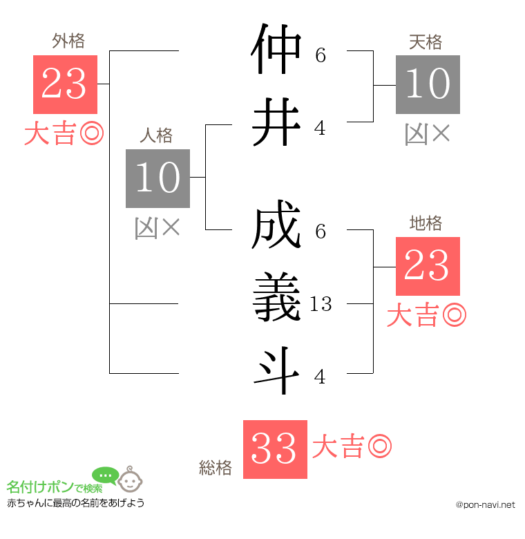 仲井 成義斗さんの姓名判断結果