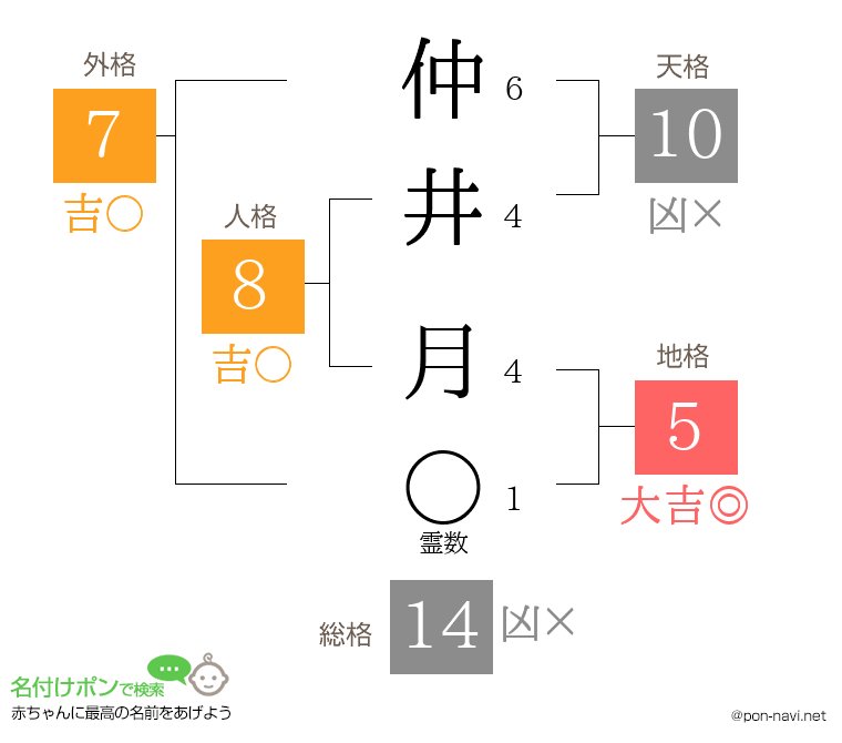 仲井 月さんの姓名判断結果