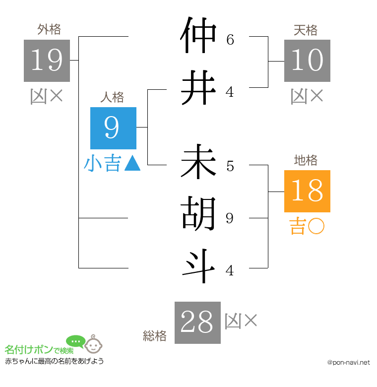 仲井 未胡斗さんの姓名判断結果