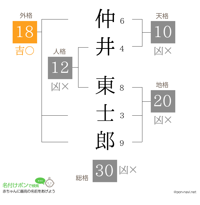 仲井 東士郎さんの姓名判断結果
