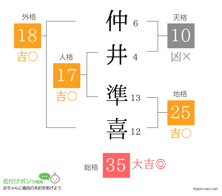 仲井 準喜さんの姓名判断結果