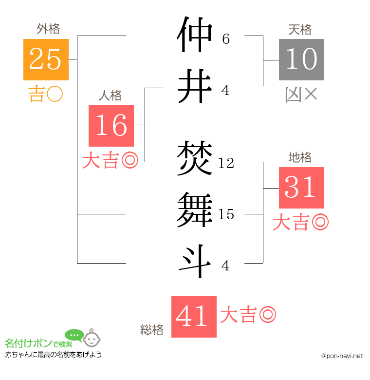 仲井 焚舞斗さんの姓名判断結果